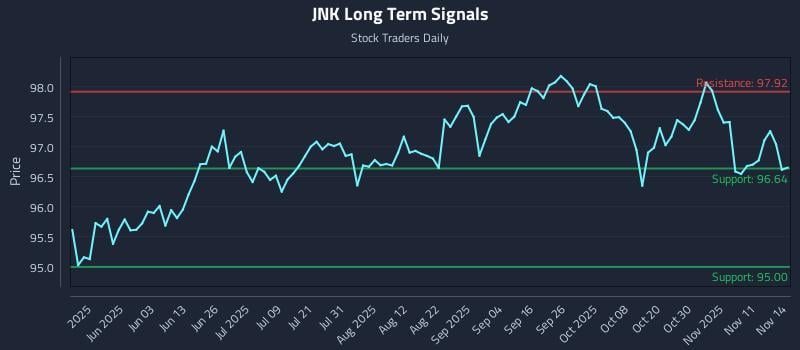 JNK Long Term Analysis for November 15 2025