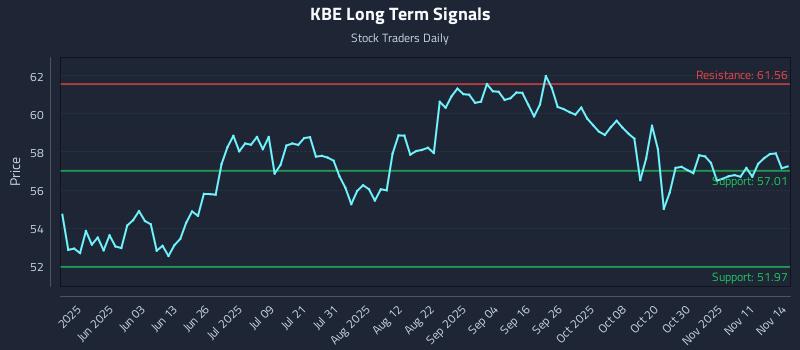 KBE Long Term Analysis for November 15 2025 KBE Long Term Analysis for November 15 2025