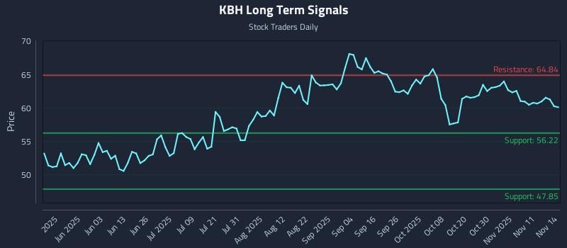 KBH Long Term Analysis for November 15 2025