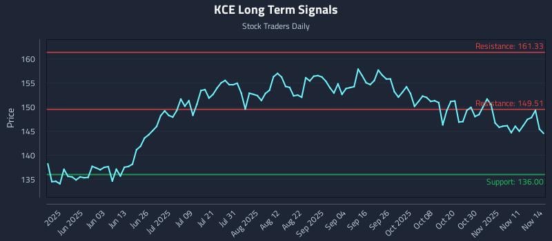 KCE Long Term Analysis for November 15 2025