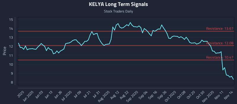 KELYA Long Term Analysis for November 15 2025 KELYA Long Term Analysis for November 15 2025