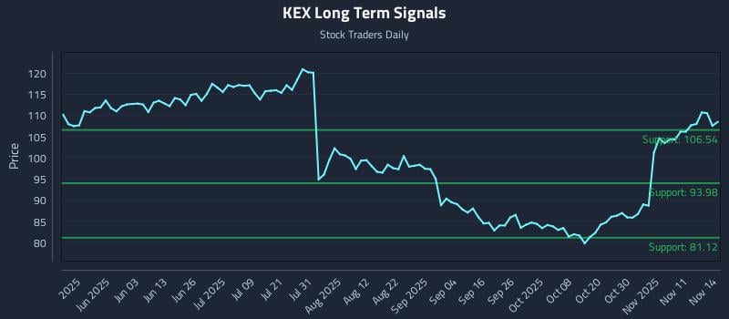 KEX Long Term Analysis for November 15 2025