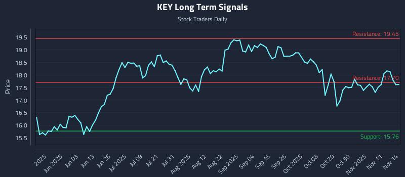 KEY Long Term Analysis for November 15 2025