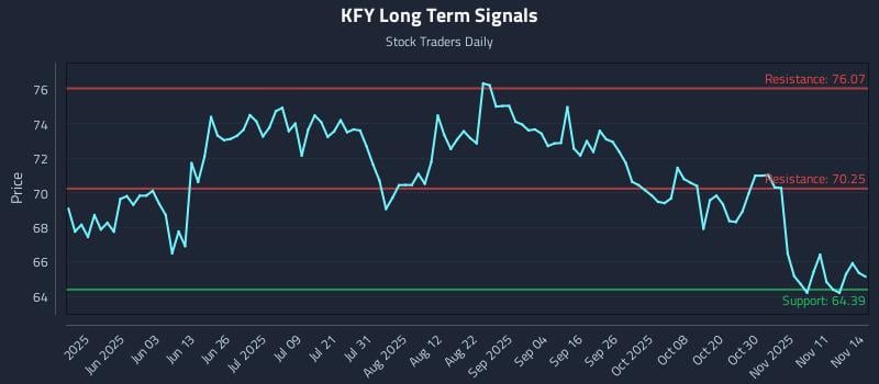 KFY Long Term Analysis for November 15 2025