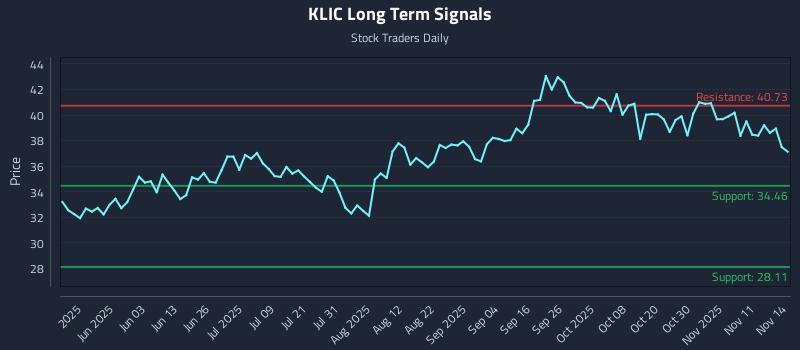 KLIC Long Term Analysis for November 15 2025