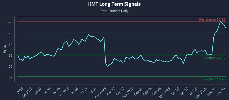 KMT Long Term Analysis for November 15 2025 KMT Long Term Analysis for November 15 2025