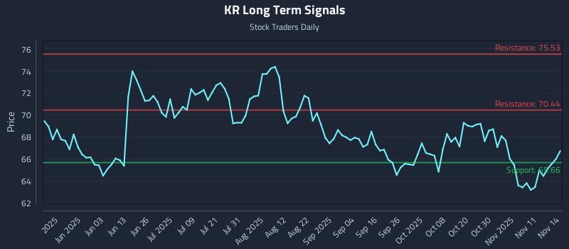 KR Long Term Analysis for November 15 2025 KR Long Term Analysis for November 15 2025