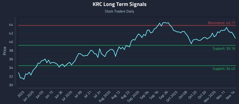 KRC Long Term Analysis for November 15 2025 KRC Long Term Analysis for November 15 2025