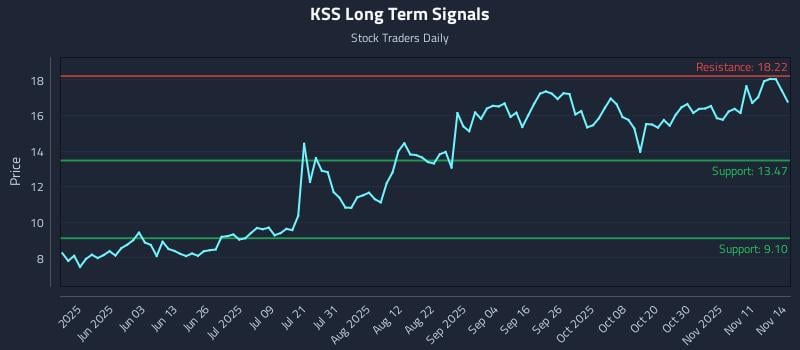 KSS Long Term Analysis for November 15 2025