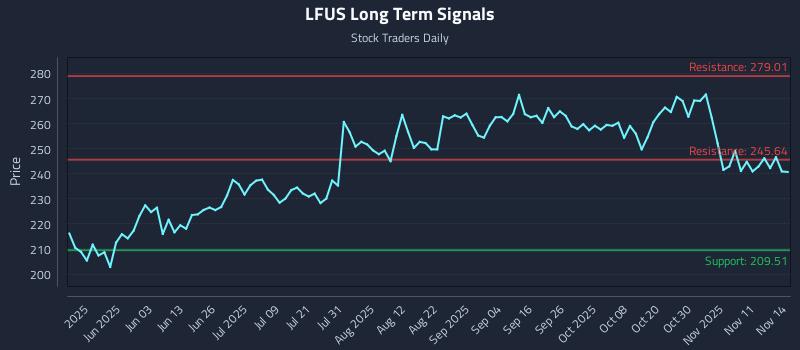 LFUS Long Term Analysis for November 15 2025 LFUS Long Term Analysis for November 15 2025