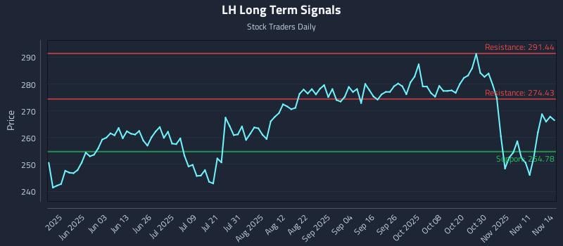LH Long Term Analysis for November 15 2025
