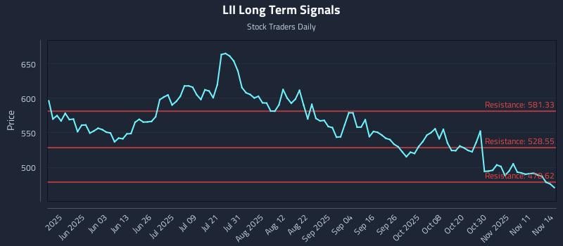 LII Long Term Analysis for November 15 2025 LII Long Term Analysis for November 15 2025