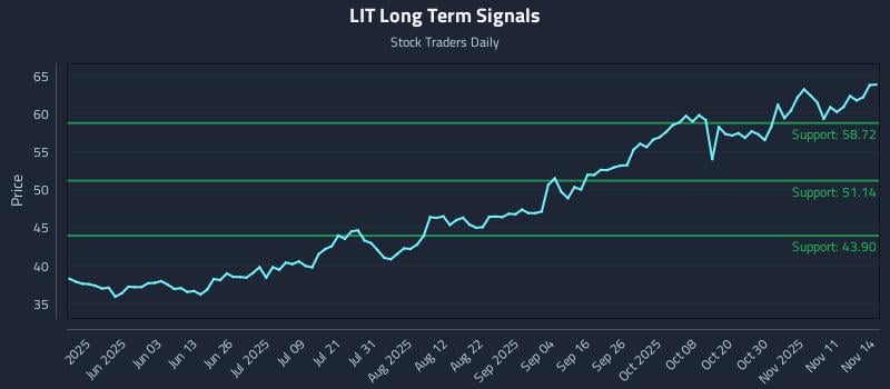 LIT Long Term Analysis for November 15 2025 LIT Long Term Analysis for November 15 2025