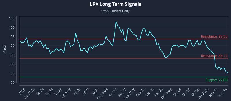 LPX Long Term Analysis for November 15 2025