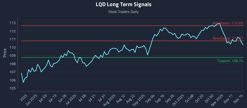LQD Long Term Analysis for November 15 2025