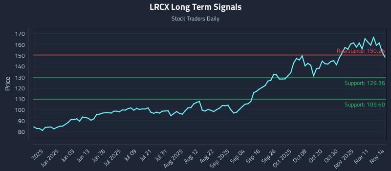 LRCX Long Term Analysis for November 15 2025 LRCX Long Term Analysis for November 15 2025