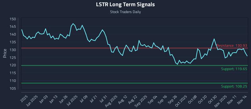 LSTR Long Term Analysis for November 15 2025