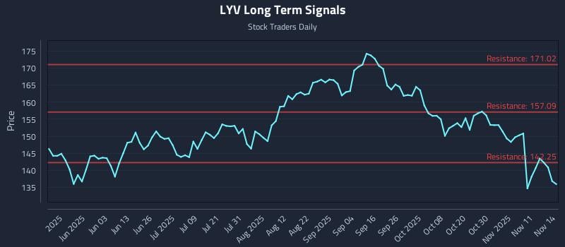 LYV Long Term Analysis for November 15 2025 LYV Long Term Analysis for November 15 2025