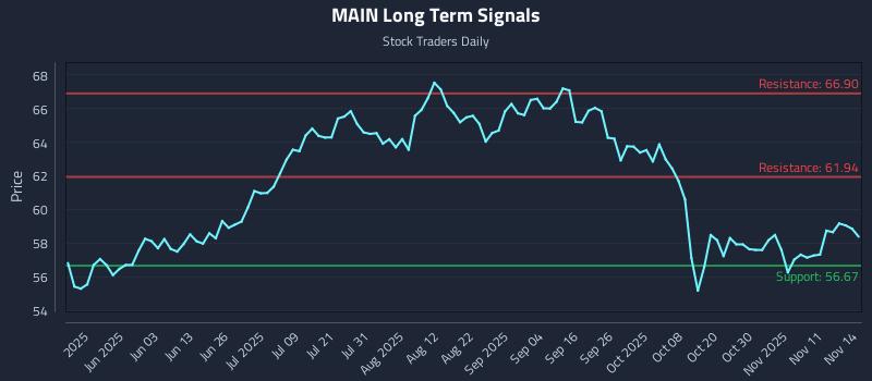 MAIN Long Term Analysis for November 15 2025 MAIN Long Term Analysis for November 15 2025
