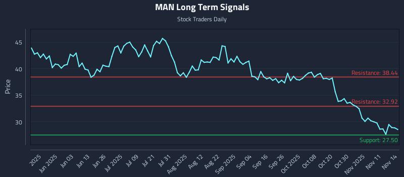 MAN Long Term Analysis for November 15 2025