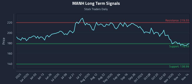 MANH Long Term Analysis for November 15 2025