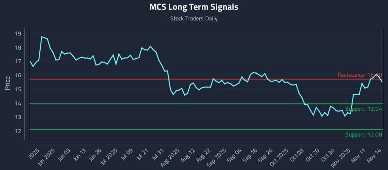 MCS Long Term Analysis for November 15 2025 MCS Long Term Analysis for November 15 2025