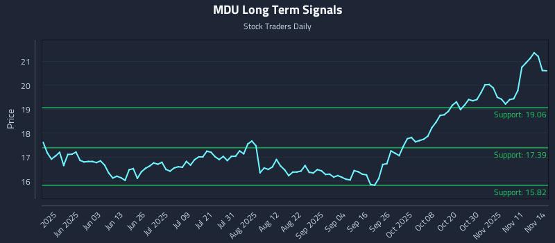MDU Long Term Analysis for November 15 2025