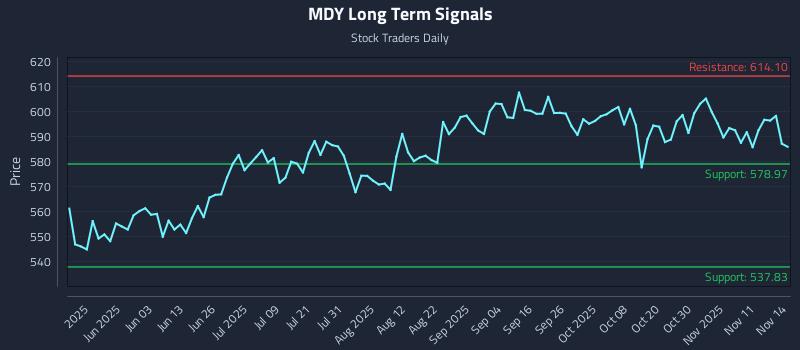 MDY Long Term Analysis for November 15 2025 MDY Long Term Analysis for November 15 2025