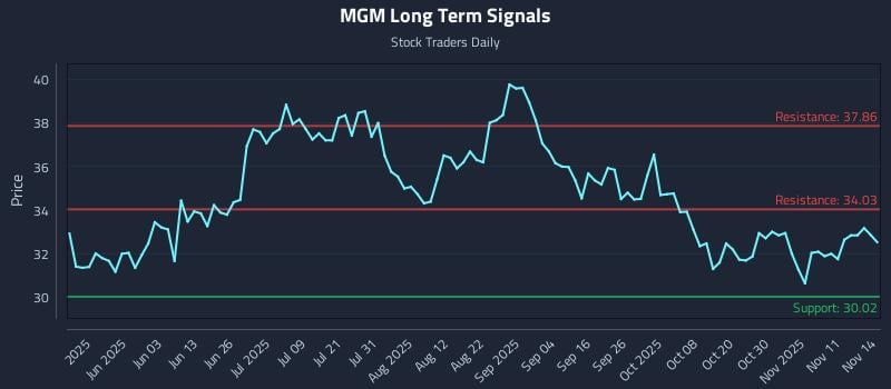 MGM Long Term Analysis for November 15 2025 MGM Long Term Analysis for November 15 2025