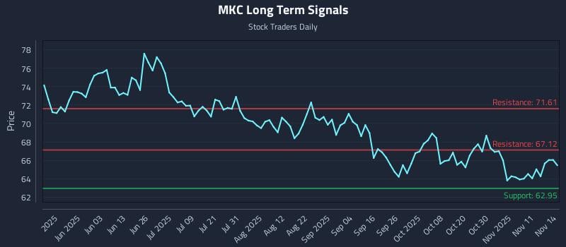MKC Long Term Analysis for November 15 2025 MKC Long Term Analysis for November 15 2025