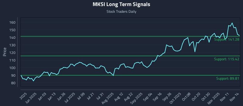 MKSI Long Term Analysis for November 15 2025 MKSI Long Term Analysis for November 15 2025