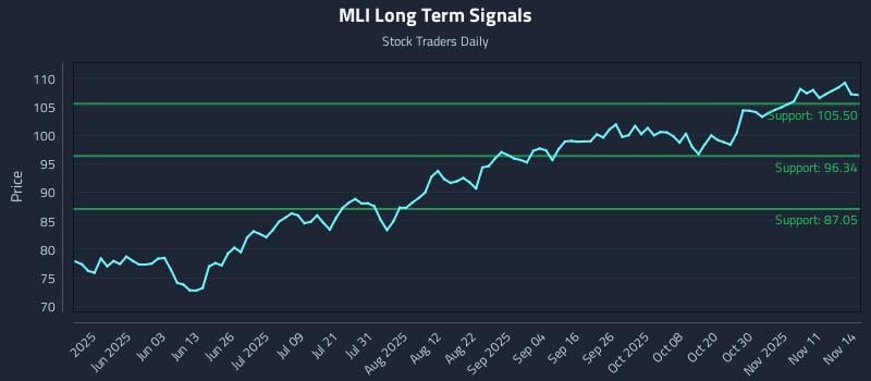 MLI Long Term Analysis for November 15 2025 MLI Long Term Analysis for November 15 2025