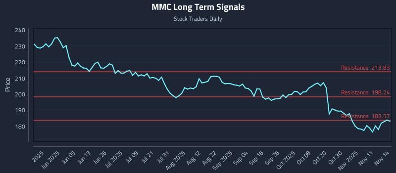 MMC Long Term Analysis for November 15 2025 MMC Long Term Analysis for November 15 2025