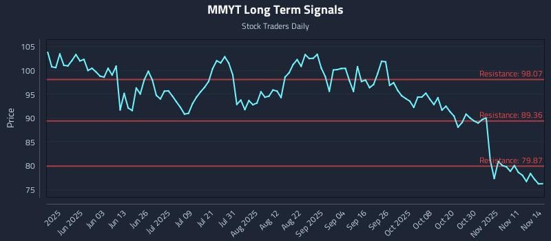 MMYT Long Term Analysis for November 15 2025 MMYT Long Term Analysis for November 15 2025
