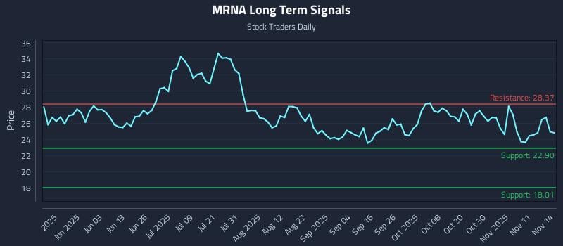 MRNA Long Term Analysis for November 15 2025