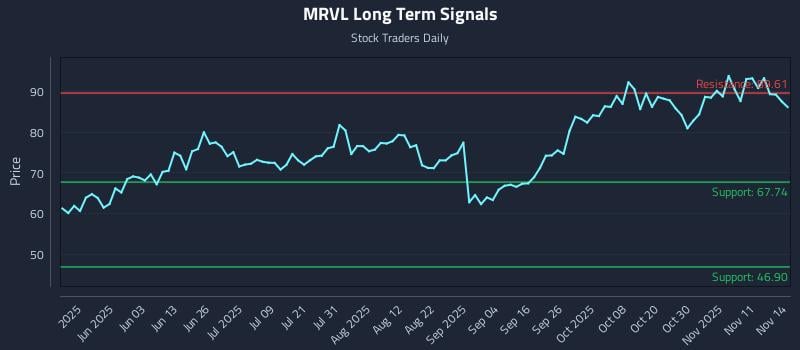 MRVL Long Term Analysis for November 15 2025 MRVL Long Term Analysis for November 15 2025