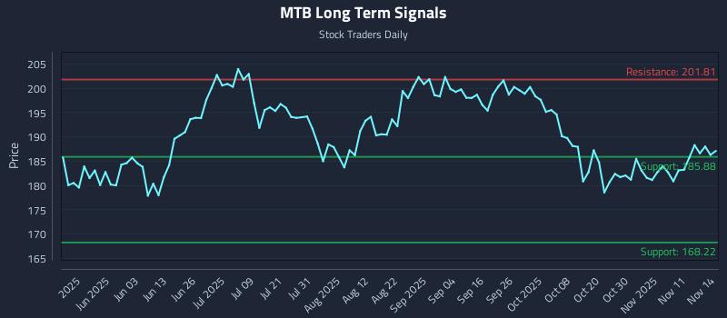 MTB Long Term Analysis for November 15 2025