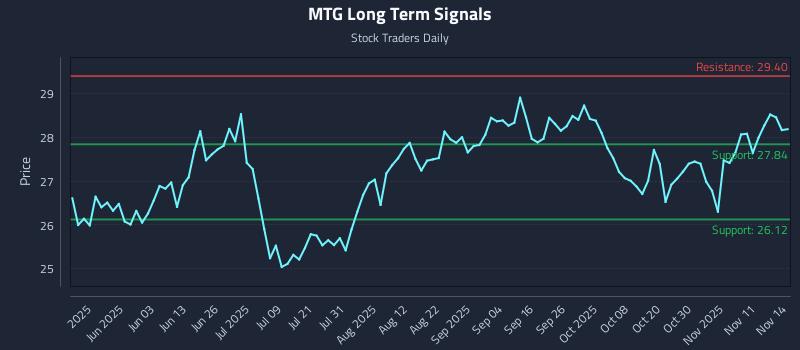 MTG Long Term Analysis for November 15 2025