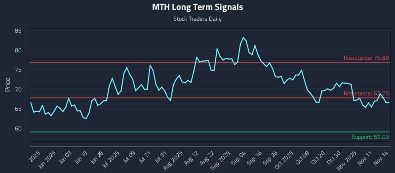 MTH Long Term Analysis for November 15 2025 MTH Long Term Analysis for November 15 2025