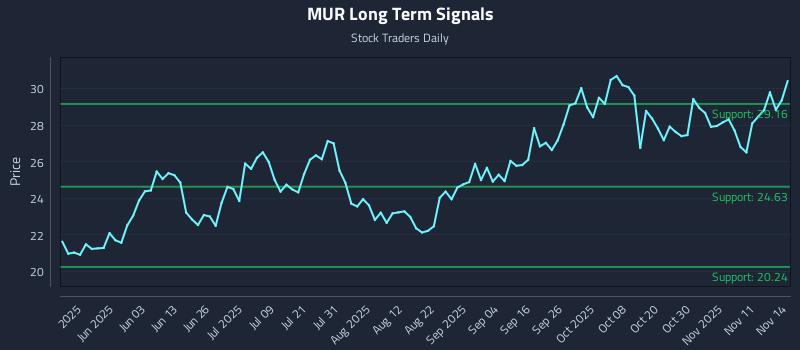 MUR Long Term Analysis for November 15 2025 MUR Long Term Analysis for November 15 2025