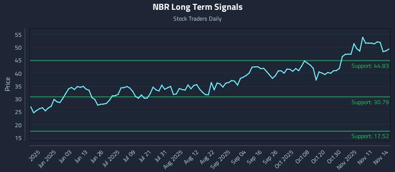 NBR Long Term Analysis for November 15 2025 NBR Long Term Analysis for November 15 2025