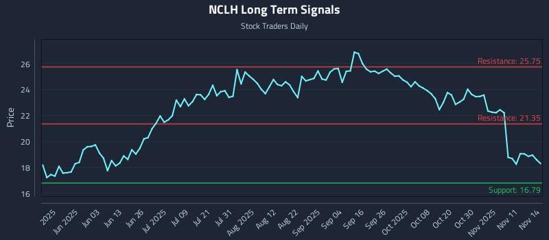 NCLH Long Term Analysis for November 15 2025 NCLH Long Term Analysis for November 15 2025