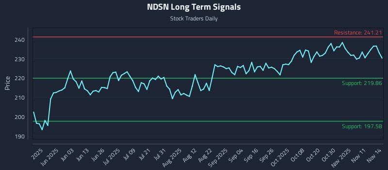 NDSN Long Term Analysis for November 15 2025 NDSN Long Term Analysis for November 15 2025