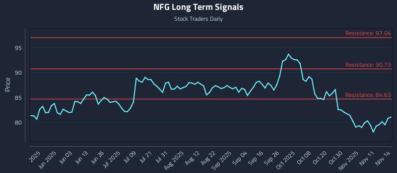 NFG Long Term Analysis for November 15 2025 NFG Long Term Analysis for November 15 2025