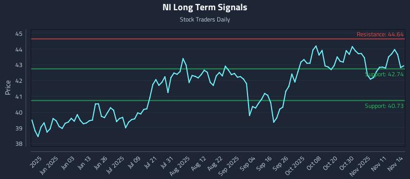 NI Long Term Analysis for November 15 2025