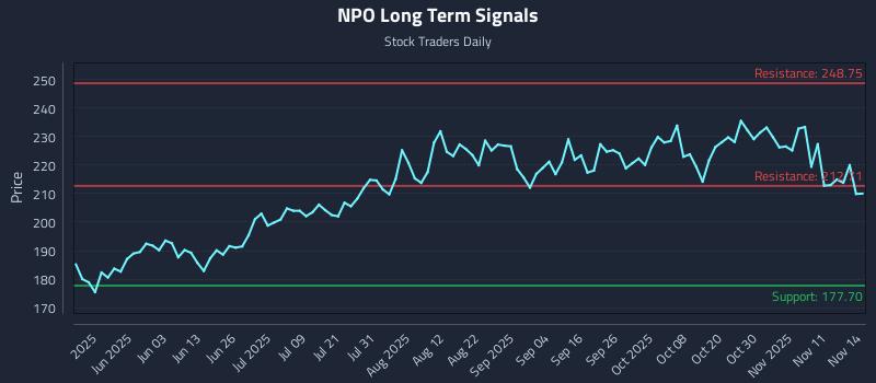 NPO Long Term Analysis for November 15 2025 NPO Long Term Analysis for November 15 2025