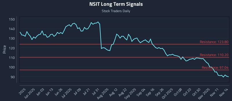 NSIT Long Term Analysis for November 15 2025 NSIT Long Term Analysis for November 15 2025