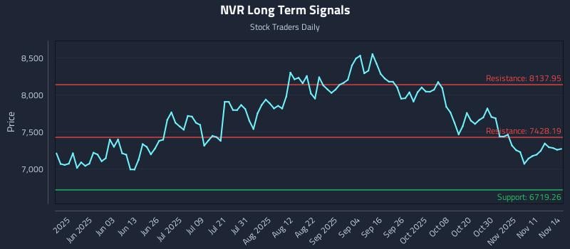 NVR Long Term Analysis for November 15 2025