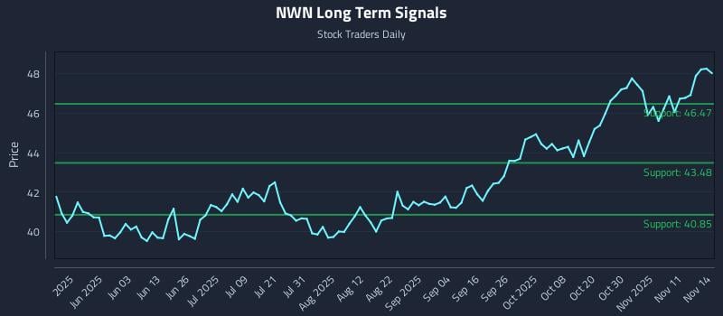 NWN Long Term Analysis for November 15 2025 NWN Long Term Analysis for November 15 2025
