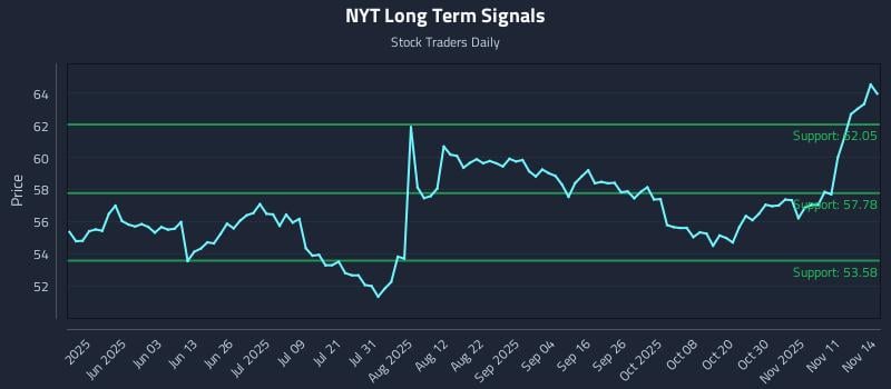 NYT Long Term Analysis for November 15 2025 NYT Long Term Analysis for November 15 2025